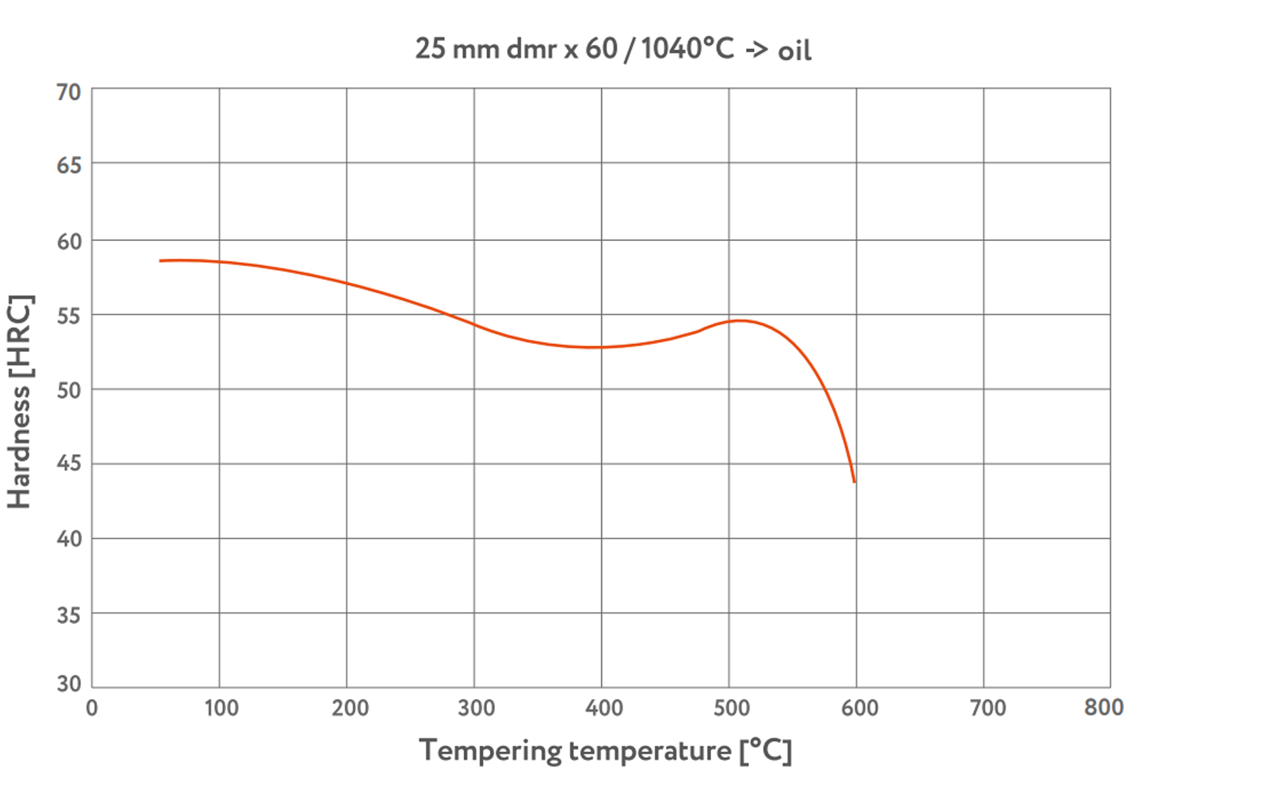 420 plastic mold steel Tempering Curve