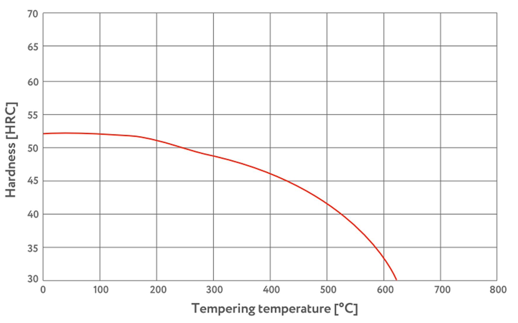 P20 Ni Plastic Moulding Die Steels Tempering Curve