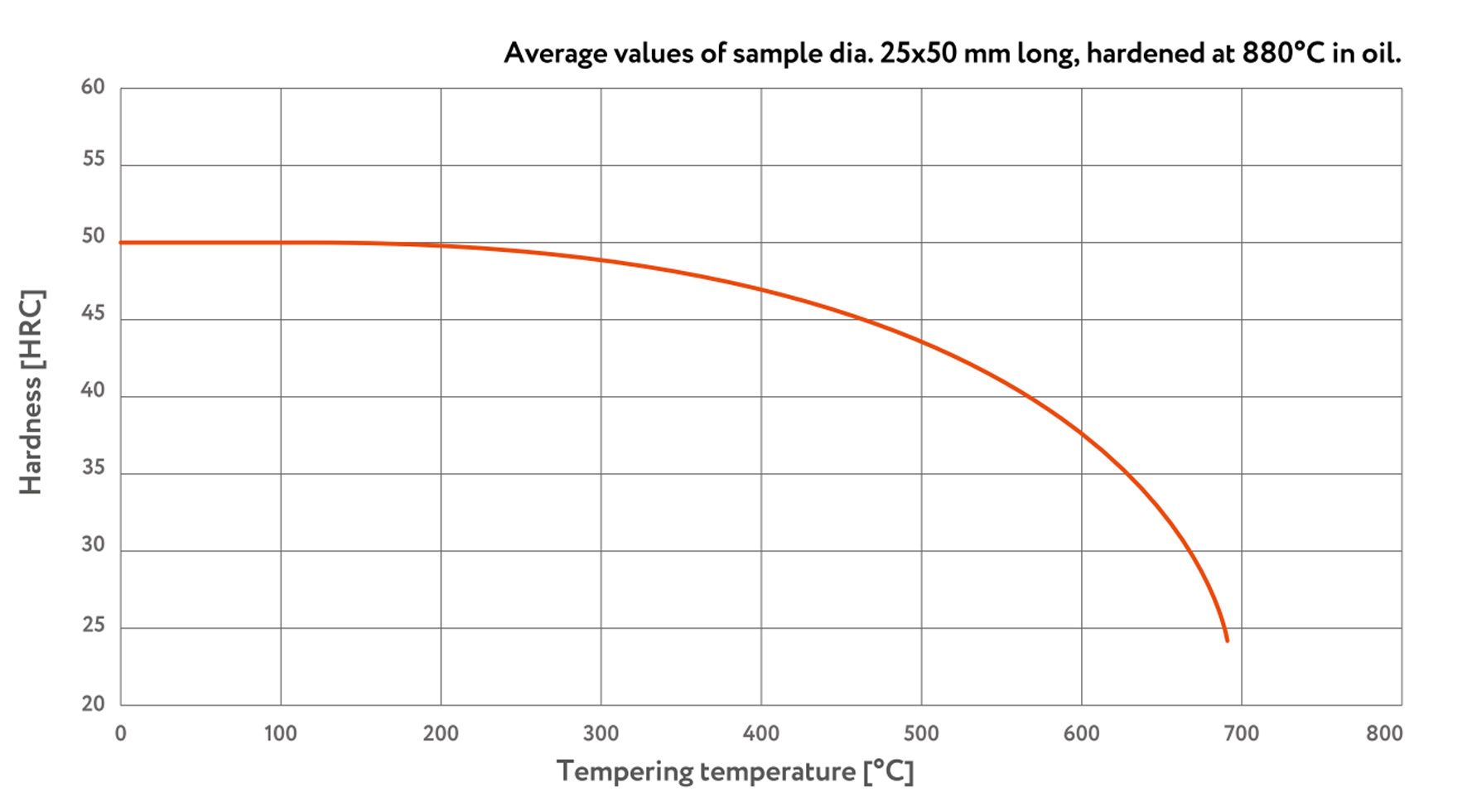 P-20+Ni HH Tempering Curve Plastic Moulding Die Steels